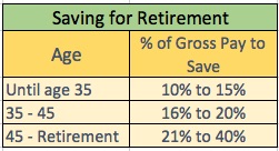 Retirement Savings by Age