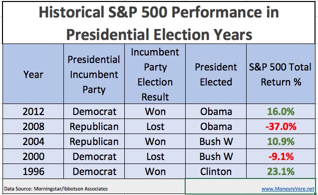 Election year S&P Returns